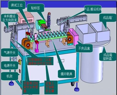 线缆自动电检贴标装箱机
